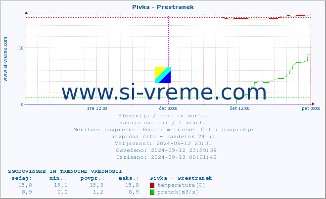 POVPREČJE :: Pivka - Prestranek :: temperatura | pretok | višina :: zadnja dva dni / 5 minut.