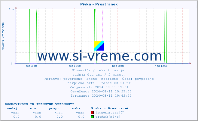 POVPREČJE :: Pivka - Prestranek :: temperatura | pretok | višina :: zadnja dva dni / 5 minut.