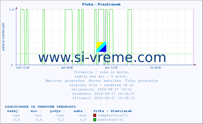 POVPREČJE :: Pivka - Prestranek :: temperatura | pretok | višina :: zadnja dva dni / 5 minut.