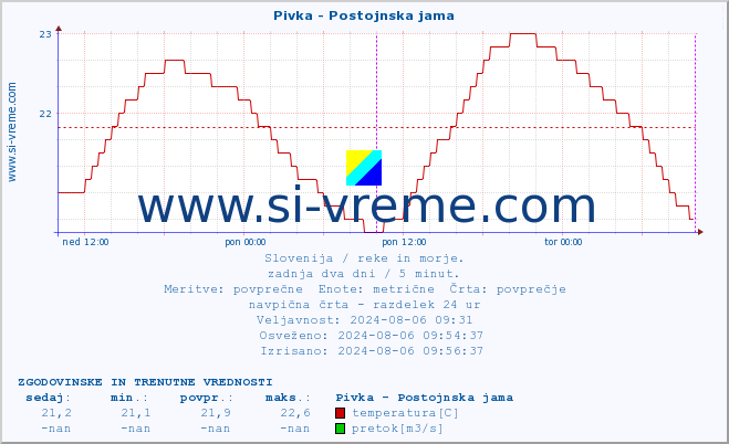 POVPREČJE :: Pivka - Postojnska jama :: temperatura | pretok | višina :: zadnja dva dni / 5 minut.