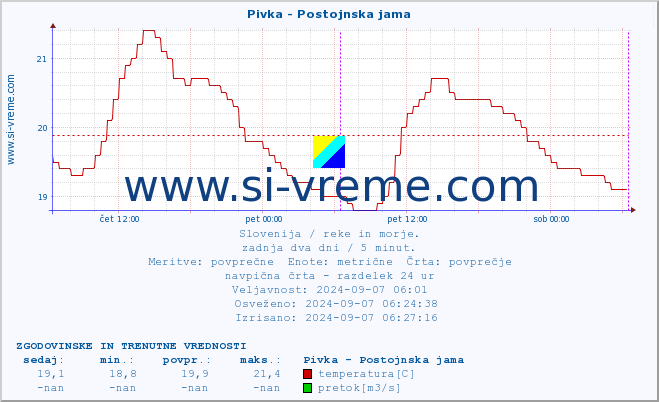 POVPREČJE :: Pivka - Postojnska jama :: temperatura | pretok | višina :: zadnja dva dni / 5 minut.