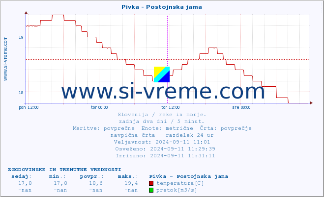 POVPREČJE :: Pivka - Postojnska jama :: temperatura | pretok | višina :: zadnja dva dni / 5 minut.