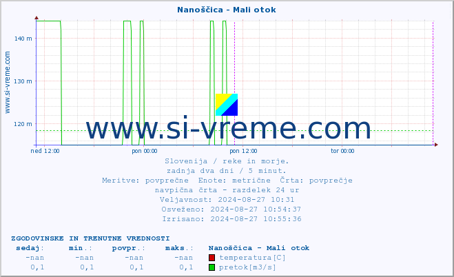 POVPREČJE :: Nanoščica - Mali otok :: temperatura | pretok | višina :: zadnja dva dni / 5 minut.