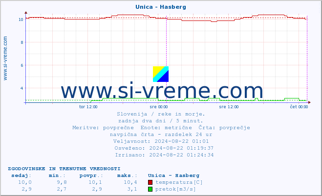 POVPREČJE :: Unica - Hasberg :: temperatura | pretok | višina :: zadnja dva dni / 5 minut.