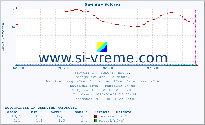 POVPREČJE :: Savinja - Solčava :: temperatura | pretok | višina :: zadnja dva dni / 5 minut.