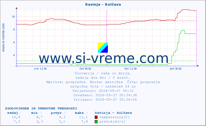 POVPREČJE :: Savinja - Solčava :: temperatura | pretok | višina :: zadnja dva dni / 5 minut.