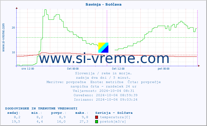 POVPREČJE :: Savinja - Solčava :: temperatura | pretok | višina :: zadnja dva dni / 5 minut.