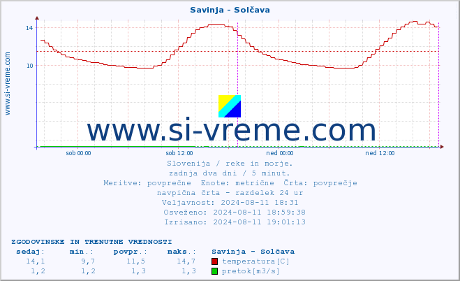 POVPREČJE :: Savinja - Solčava :: temperatura | pretok | višina :: zadnja dva dni / 5 minut.