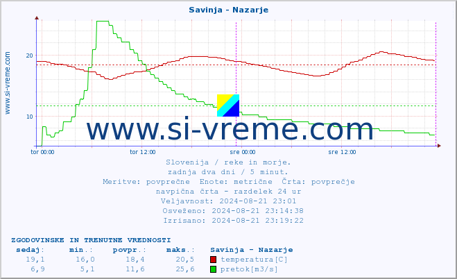 POVPREČJE :: Savinja - Nazarje :: temperatura | pretok | višina :: zadnja dva dni / 5 minut.