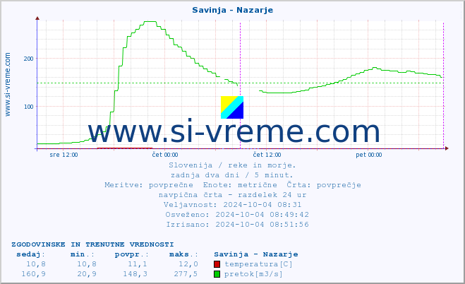 POVPREČJE :: Savinja - Nazarje :: temperatura | pretok | višina :: zadnja dva dni / 5 minut.