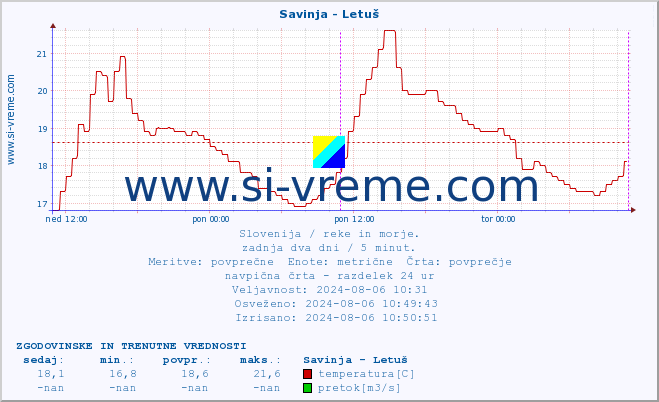 POVPREČJE :: Savinja - Letuš :: temperatura | pretok | višina :: zadnja dva dni / 5 minut.