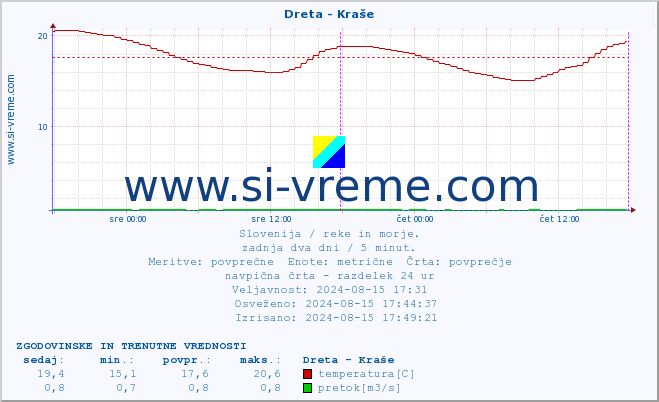 POVPREČJE :: Dreta - Kraše :: temperatura | pretok | višina :: zadnja dva dni / 5 minut.