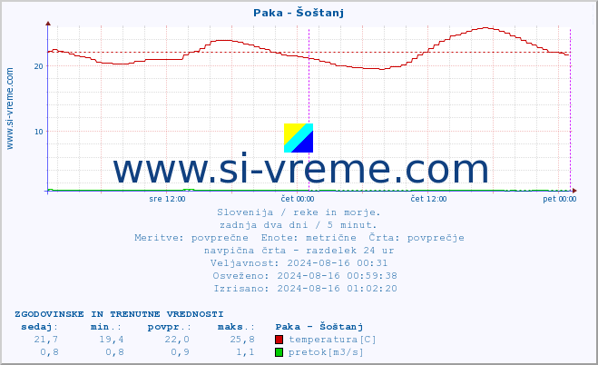 POVPREČJE :: Paka - Šoštanj :: temperatura | pretok | višina :: zadnja dva dni / 5 minut.