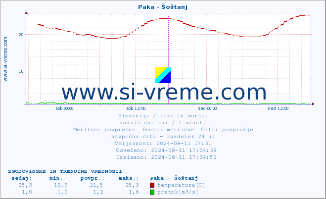 POVPREČJE :: Paka - Šoštanj :: temperatura | pretok | višina :: zadnja dva dni / 5 minut.