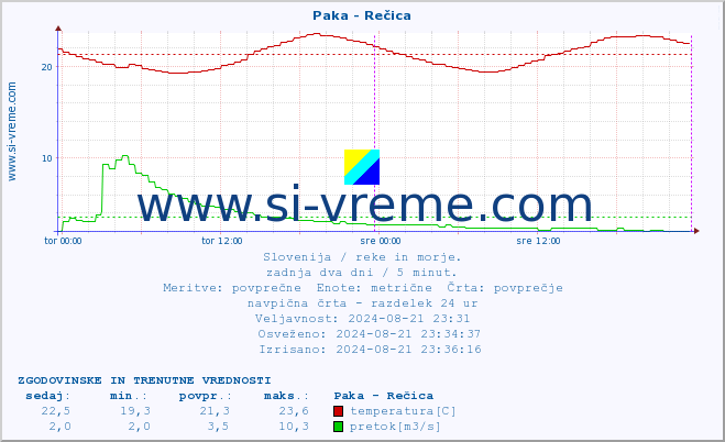 POVPREČJE :: Paka - Rečica :: temperatura | pretok | višina :: zadnja dva dni / 5 minut.