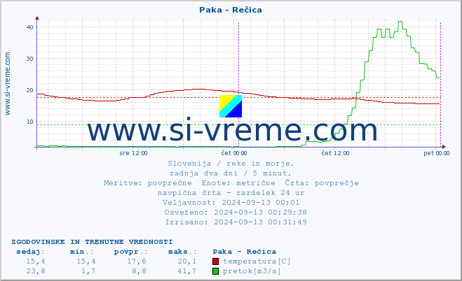 POVPREČJE :: Paka - Rečica :: temperatura | pretok | višina :: zadnja dva dni / 5 minut.