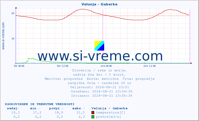 POVPREČJE :: Velunja - Gaberke :: temperatura | pretok | višina :: zadnja dva dni / 5 minut.