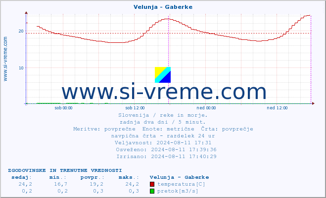 POVPREČJE :: Velunja - Gaberke :: temperatura | pretok | višina :: zadnja dva dni / 5 minut.