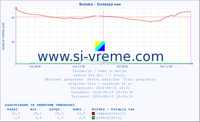 POVPREČJE :: Bolska - Dolenja vas :: temperatura | pretok | višina :: zadnja dva dni / 5 minut.