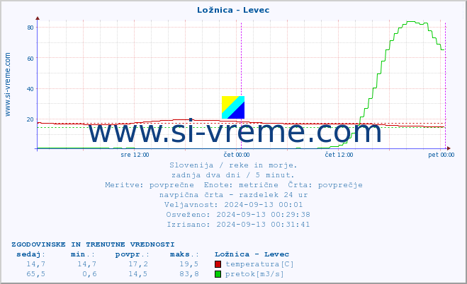 POVPREČJE :: Ložnica - Levec :: temperatura | pretok | višina :: zadnja dva dni / 5 minut.