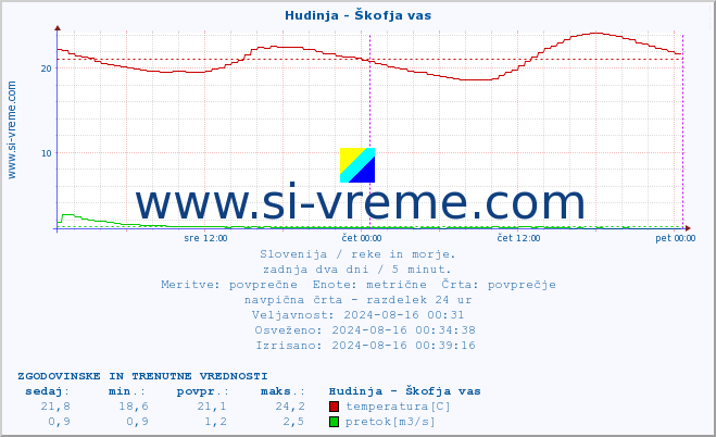 POVPREČJE :: Hudinja - Škofja vas :: temperatura | pretok | višina :: zadnja dva dni / 5 minut.