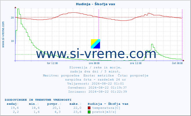 POVPREČJE :: Hudinja - Škofja vas :: temperatura | pretok | višina :: zadnja dva dni / 5 minut.