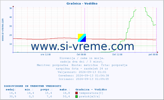 POVPREČJE :: Gračnica - Vodiško :: temperatura | pretok | višina :: zadnja dva dni / 5 minut.