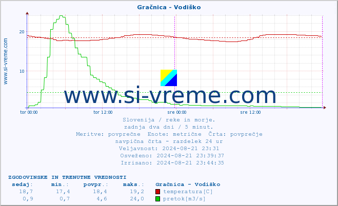 POVPREČJE :: Gračnica - Vodiško :: temperatura | pretok | višina :: zadnja dva dni / 5 minut.