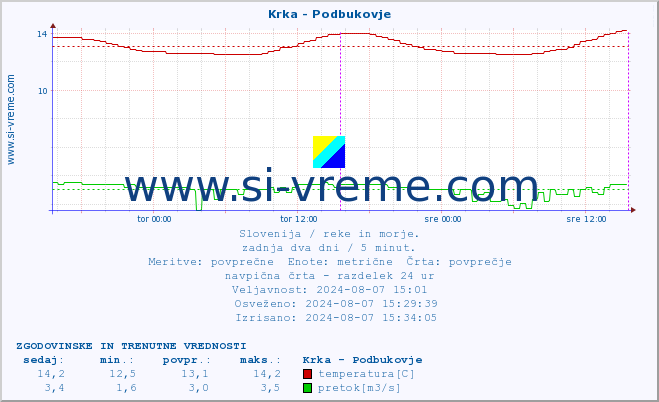 POVPREČJE :: Krka - Podbukovje :: temperatura | pretok | višina :: zadnja dva dni / 5 minut.