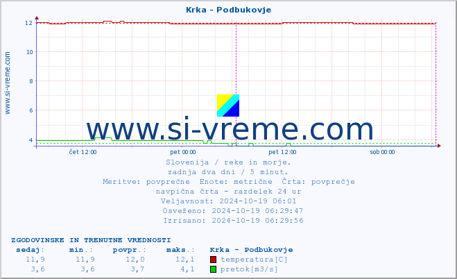 POVPREČJE :: Krka - Podbukovje :: temperatura | pretok | višina :: zadnja dva dni / 5 minut.