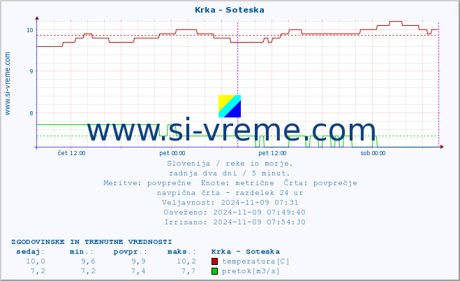 POVPREČJE :: Krka - Soteska :: temperatura | pretok | višina :: zadnja dva dni / 5 minut.