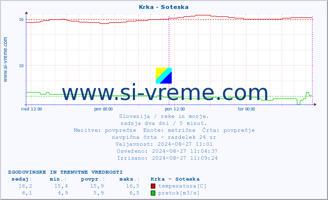 POVPREČJE :: Krka - Soteska :: temperatura | pretok | višina :: zadnja dva dni / 5 minut.