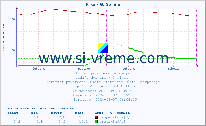 POVPREČJE :: Krka - G. Gomila :: temperatura | pretok | višina :: zadnja dva dni / 5 minut.