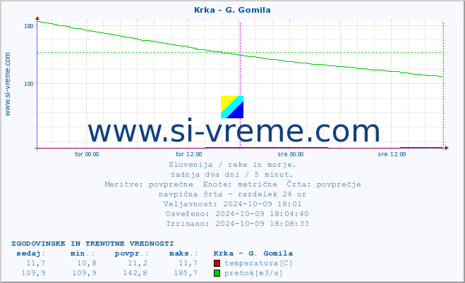 POVPREČJE :: Krka - G. Gomila :: temperatura | pretok | višina :: zadnja dva dni / 5 minut.