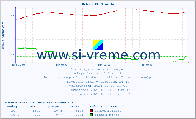 POVPREČJE :: Krka - G. Gomila :: temperatura | pretok | višina :: zadnja dva dni / 5 minut.