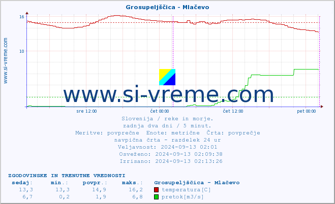 POVPREČJE :: Grosupeljščica - Mlačevo :: temperatura | pretok | višina :: zadnja dva dni / 5 minut.