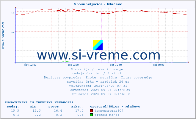 POVPREČJE :: Grosupeljščica - Mlačevo :: temperatura | pretok | višina :: zadnja dva dni / 5 minut.