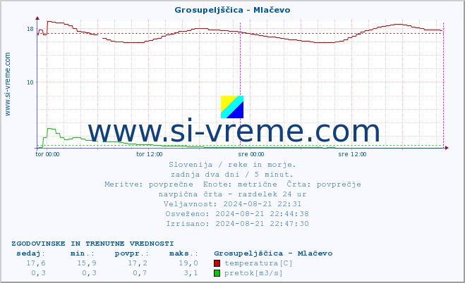 POVPREČJE :: Grosupeljščica - Mlačevo :: temperatura | pretok | višina :: zadnja dva dni / 5 minut.