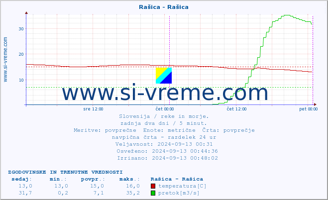 POVPREČJE :: Rašica - Rašica :: temperatura | pretok | višina :: zadnja dva dni / 5 minut.