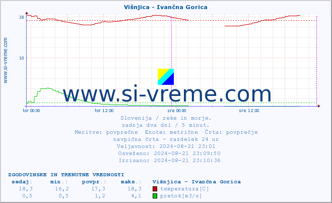 POVPREČJE :: Višnjica - Ivančna Gorica :: temperatura | pretok | višina :: zadnja dva dni / 5 minut.