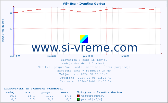 POVPREČJE :: Višnjica - Ivančna Gorica :: temperatura | pretok | višina :: zadnja dva dni / 5 minut.