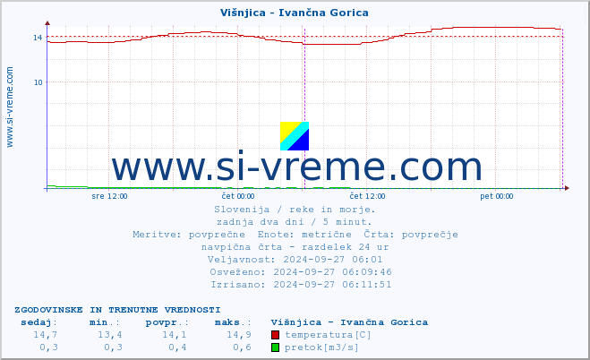 POVPREČJE :: Višnjica - Ivančna Gorica :: temperatura | pretok | višina :: zadnja dva dni / 5 minut.