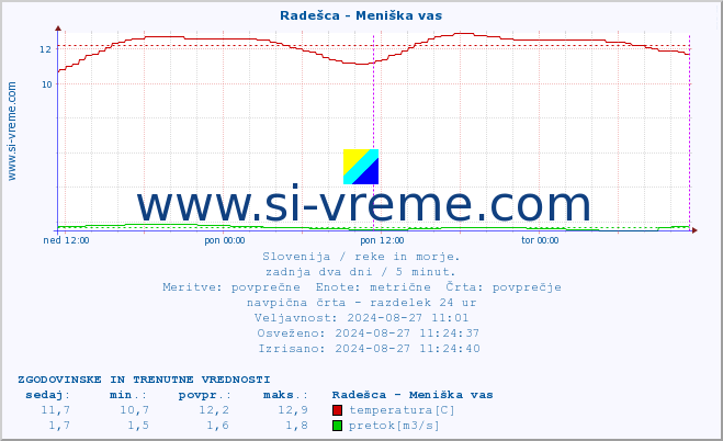 POVPREČJE :: Radešca - Meniška vas :: temperatura | pretok | višina :: zadnja dva dni / 5 minut.