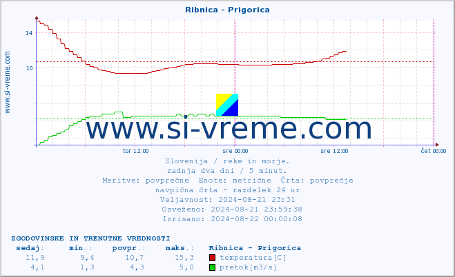 POVPREČJE :: Ribnica - Prigorica :: temperatura | pretok | višina :: zadnja dva dni / 5 minut.