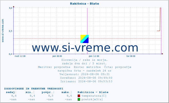 POVPREČJE :: Rakitnica - Blate :: temperatura | pretok | višina :: zadnja dva dni / 5 minut.