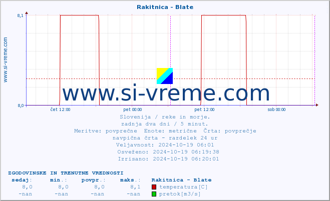 POVPREČJE :: Rakitnica - Blate :: temperatura | pretok | višina :: zadnja dva dni / 5 minut.