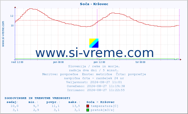 POVPREČJE :: Soča - Kršovec :: temperatura | pretok | višina :: zadnja dva dni / 5 minut.