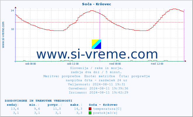 POVPREČJE :: Soča - Kršovec :: temperatura | pretok | višina :: zadnja dva dni / 5 minut.