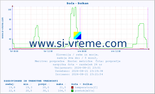 POVPREČJE :: Soča - Solkan :: temperatura | pretok | višina :: zadnja dva dni / 5 minut.