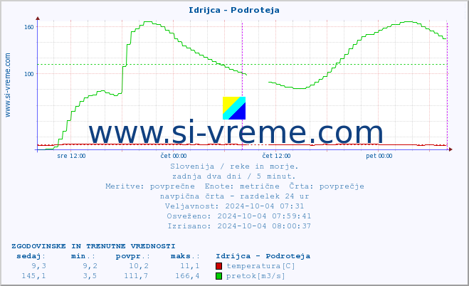 POVPREČJE :: Idrijca - Podroteja :: temperatura | pretok | višina :: zadnja dva dni / 5 minut.